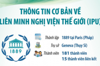Thông tin cơ bản về Liên minh Nghị viện thế giới (IPU)