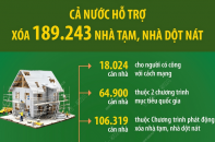 Cả nước đã hỗ trợ xóa 189.243 nhà tạm, nhà dột nát