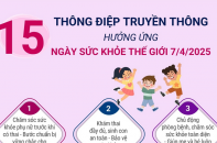 Ngày Sức khỏe thế giới 7/4/2025: Khởi đầu khỏe mạnh, tương lai tươi sáng