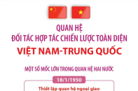Quan hệ Đối tác hợp tác chiến lược toàn diện Việt Nam - Trung Quốc