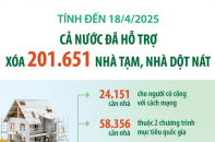 Cả nước đã hỗ trợ xóa 201.651 căn nhà tạm, nhà dột nát