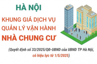 Khung giá dịch vụ quản lý vận hành nhà chung cư tại Hà Nội