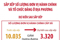 Dự kiến sau sắp xếp, cả nước giảm 66,91% đơn vị hành chính cấp xã