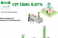 CPI tháng 4/2025 tăng 0,07%