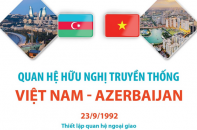 Quan hệ hữu nghị truyền thống Việt Nam - Azerbaijan