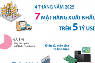Điểm tên 7 mặt hàng xuất khẩu trên 5 tỷ USD sau 4 tháng năm 2025