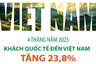 Khách quốc tế đến Việt Nam tăng 23,8% sau 4 tháng năm 2025