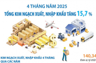 Kim ngạch xuất, nhập khẩu hàng hóa tăng 15,7% sau 4 tháng năm 2025