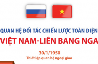 Quan hệ Đối tác chiến lược toàn diện Việt Nam - Liên bang Nga
