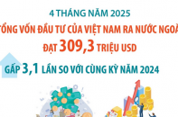 Đầu tư của Việt Nam ra nước ngoài gấp 3,1 lần so với cùng kỳ năm 2024