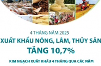 Xuất khẩu nông, lâm, thủy sản tăng 10,7% sau 4 tháng năm 2025