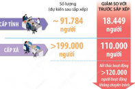 Dự kiến sau sắp xếp, cả nước còn hơn 290.000 biên chế cán bộ, công chức, viên chức cấp tỉnh, cấp xã