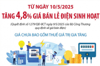 Giá bán lẻ điện sinh hoạt tăng 4,8% từ ngày 10/5/2025