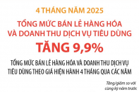 Tổng mức bán lẻ hàng hóa và doanh thu dịch vụ tiêu dùng tăng 9,9% sau 4 tháng năm 2025