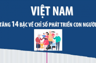 Việt Nam tăng 14 bậc về Chỉ số phát triển con người