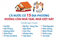 Cả nước có 15 địa phương không còn nhà tạm, nhà dột nát