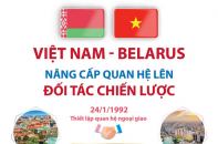 Việt Nam - Belarus nâng cấp quan hệ lên Đối tác chiến lược