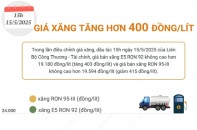 Giá xăng đã tăng hơn 400 đồng/lít