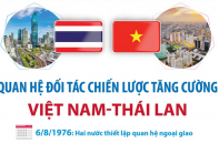 Quan hệ Đối tác chiến lược tăng cường Việt Nam - Thái Lan