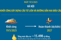 Thông tin về cầu Tứ Liên vượt sông Hồng vừa được khởi công, dự kiến hoàn thành vào năm 2027