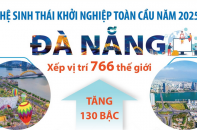 Đà Nẵng tăng 130 bậc trong hệ sinh thái khởi nghiệp toàn cầu năm 2025