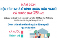 Diện tích nhà ở bình quân đầu người đạt 29 m2 vào năm 2024