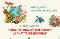 Ngày Quốc tế Đa dạng sinh học 22/5: Sống hài hòa với thiên nhiên và phát triển bền vững