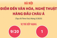 Hà Nội - Điểm đến văn hóa, nghệ thuật hàng đầu châu Á