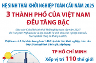 Cả 3 thành phố của Việt Nam cùng tăng bậc trên Bảng xếp hạng hệ sinh thái khởi nghiệp toàn cầu 2025