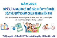 Năm 2024, có 93,1% người có thẻ bảo hiểm y tế hoặc sổ/thẻ/giấy khám chữa bệnh miễn phí