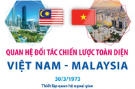 Quan hệ Đối tác chiến lược toàn diện Việt Nam - Malaysia