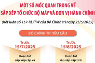 Một số mốc quan trọng về sắp xếp tổ chức bộ máy và đơn vị hành chính