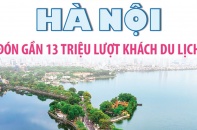 Hà Nội đón gần 13 triệu lượt khách du lịch sau 5 tháng năm 2025