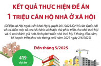 Kết quả thực hiện Đề án 1 triệu căn hộ nhà ở xã hội