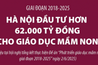 Hà Nội đầu tư hơn 62.000 tỷ đồng cho giáo dục mầm non trong giai đoạn 2018 - 2025