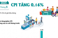 CPI tháng 5/2025 tăng 0,16%