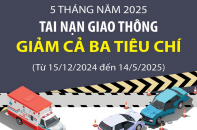Tai nạn giao thông giảm cả ba tiêu chí sau 5 tháng năm 2025
