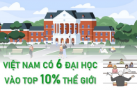 Việt Nam có 6 đại học vào Top 10% thế giới