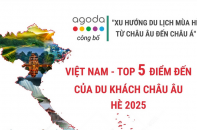 Việt Nam lọt Top 5 điểm đến của du khách châu Âu mùa Hè năm 2025