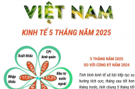 Kinh tế Việt Nam 5 tháng năm 2025