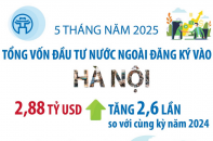 Hà Nội: 5 tháng năm 2025, tổng vốn đầu tư nước ngoài đăng ký gấp 2,6 lần cùng kỳ năm 2024