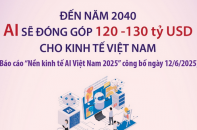 Đến năm 2040, AI sẽ đóng góp 120-130 tỷ USD cho kinh tế Việt Nam