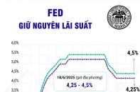 Fed tiếp tục giữ nguyên lãi suất cơ bản ở ngưỡng cao 4,25 - 4,5%