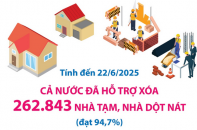 Cả nước đã hỗ trợ xóa 262.843 căn nhà tạm, nhà dột nát