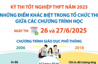 Kỳ thi tốt nghiệp THPT năm 2025: Những điểm khác biệt trong tổ chức thi giữa các chương trình học