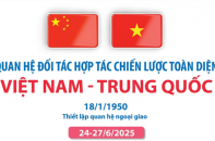 Quan hệ Đối tác hợp tác chiến lược toàn diện Việt Nam - Trung Quốc