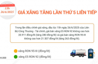 Giá xăng E5 RON 92 và xăng RON 95 tăng lần thứ 5 liên tiếp