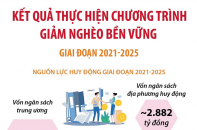 Kết quả thực hiện Chương trình mục tiêu quốc gia giảm nghèo bền vững giai đoạn 2021 - 2025