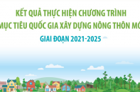 Kết quả thực hiện Chương trình mục tiêu quốc gia xây dựng nông thôn mới giai đoạn 2021 - 2025