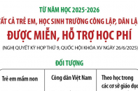 Từ năm học 2025 - 2026: Tất cả trẻ em, học sinh trường công lập, dân lập được miễn, hỗ trợ học phí